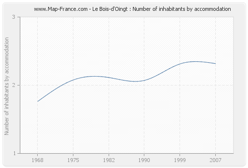 Le Bois-d'Oingt : Number of inhabitants by accommodation